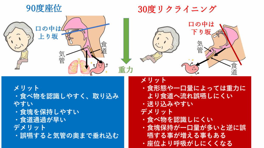誤嚥予防のための座位（90度）とリクライニング位（30～60度）のメリット・デメリット比較図。重力と食道への影響。
